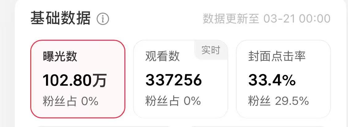 个人笔记数据截图:曝光102.80万、封面点击率33.4%