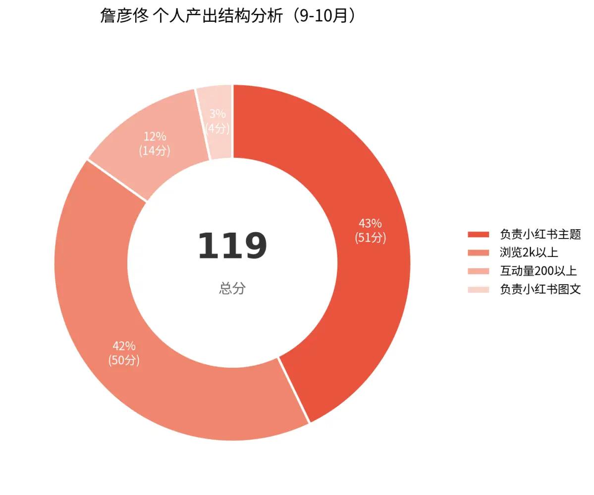 产出结构：小红书主题43%，高浏览量42%，高互动12%，图文数量3%